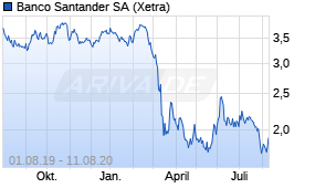 Jahreschart der Banco Santander-Aktie, Stand 11.08.2020