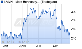 Jahreschart der LVMH - Moet Hennessy Louis Vuitton-Aktie, Stand 18.12.2018