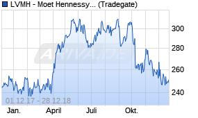 Jahreschart der LVMH - Moet Hennessy Louis Vuitton-Aktie, Stand 28.12.2018