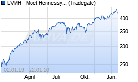 Jahreschart der LVMH - Moet Hennessy Louis Vuitton-Aktie, Stand 22.01.2020