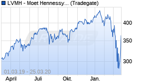 Jahreschart der LVMH - Moet Hennessy Louis Vuitton-Aktie, Stand 25.03.2020