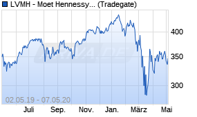 Jahreschart der LVMH - Moet Hennessy Louis Vuitton-Aktie, Stand 07.05.2020