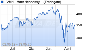 Jahreschart der LVMH - Moet Hennessy Louis Vuitton-Aktie, Stand 13.05.2020