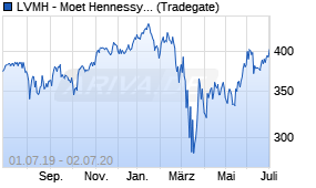 Jahreschart der LVMH - Moet Hennessy Louis Vuitton-Aktie, Stand 02.07.2020