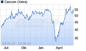 Jahreschart der Cancom-Aktie, Stand 18.06.2020