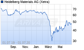 Jahreschart der HeidelbergCement-Aktie, Stand 01.07.2020