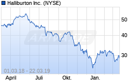Jahreschart der Halliburton-Aktie, Stand 22.03.2019