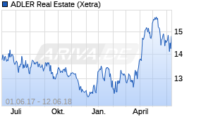 Jahreschart der ADLER Real Estate-Aktie, Stand 12.06.2018