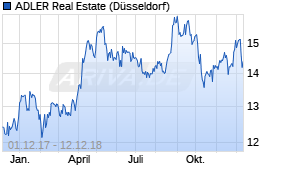 Jahreschart der ADLER Real Estate-Aktie, Stand 12.12.2018