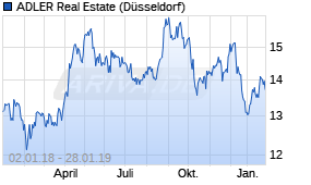 Jahreschart der ADLER Real Estate-Aktie, Stand 28.01.2019