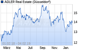 Jahreschart der ADLER Real Estate-Aktie, Stand 04.02.2019