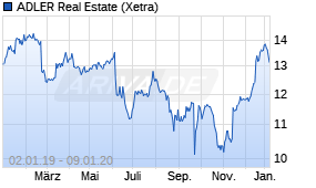 Jahreschart der ADLER Real Estate-Aktie, Stand 09.01.2020
