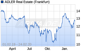 Jahreschart der ADLER Real Estate-Aktie, Stand 24.02.2020