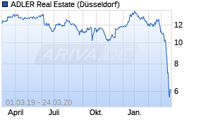 Jahreschart der ADLER Real Estate-Aktie, Stand 24.03.2020