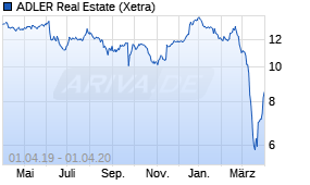 Jahreschart der ADLER Real Estate-Aktie, Stand 01.04.2020