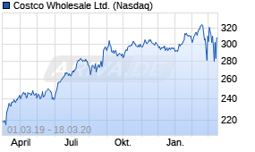 Jahreschart der Costco Wholesale-Aktie, Stand 18.03.2020