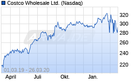 Jahreschart der Costco Wholesale-Aktie, Stand 26.03.2020