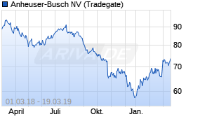 Jahreschart der Anheuser-Busch-Aktie, Stand 19.03.2019