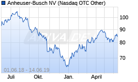Jahreschart der Anheuser-Busch-Aktie, Stand 14.06.2019