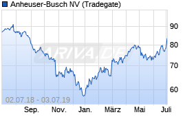 Jahreschart der Anheuser-Busch-Aktie, Stand 03.07.2019