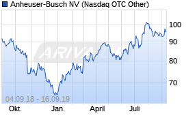 Jahreschart der Anheuser-Busch-Aktie, Stand 16.09.2019