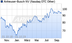Jahreschart der Anheuser-Busch-Aktie, Stand 01.10.2019