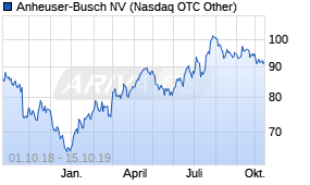 Jahreschart der Anheuser-Busch-Aktie, Stand 15.10.2019