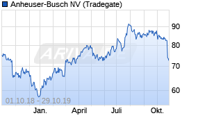 Jahreschart der Anheuser-Busch-Aktie, Stand 29.10.2019