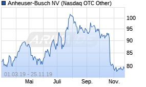 Jahreschart der Anheuser-Busch-Aktie, Stand 04.03.2020