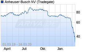 Jahreschart der Anheuser-Busch-Aktie, Stand 16.03.2020