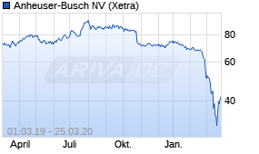 Jahreschart der Anheuser-Busch-Aktie, Stand 25.03.2020