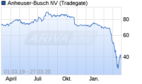 Jahreschart der Anheuser-Busch-Aktie, Stand 27.03.2020