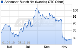 Jahreschart der Anheuser-Busch-Aktie, Stand 03.04.2020