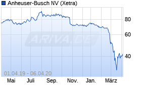 Jahreschart der Anheuser-Busch-Aktie, Stand 06.04.2020