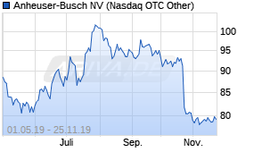 Jahreschart der Anheuser-Busch-Aktie, Stand 12.05.2020