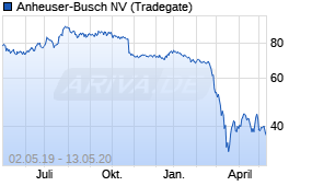 Jahreschart der Anheuser-Busch-Aktie, Stand 13.05.2020