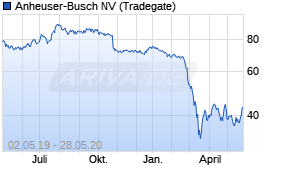 Jahreschart der Anheuser-Busch-Aktie, Stand 28.05.2020