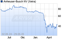 Jahreschart der Anheuser-Busch-Aktie, Stand 29.05.2020