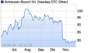 Jahreschart der Anheuser-Busch-Aktie, Stand 03.06.2020