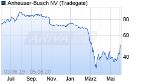 Jahreschart der Anheuser-Busch-Aktie, Stand 05.06.2020