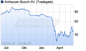 Jahreschart der Anheuser-Busch-Aktie, Stand 15.06.2020
