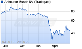 Jahreschart der Anheuser-Busch-Aktie, Stand 29.06.2020