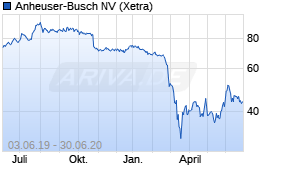 Jahreschart der Anheuser-Busch-Aktie, Stand 30.06.2020