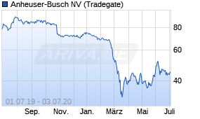 Jahreschart der Anheuser-Busch-Aktie, Stand 03.07.2020