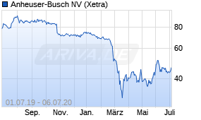Jahreschart der Anheuser-Busch-Aktie, Stand 06.07.2020