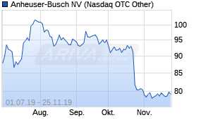 Jahreschart der Anheuser-Busch-Aktie, Stand 09.07.2020