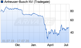 Jahreschart der Anheuser-Busch-Aktie, Stand 17.07.2020