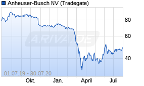 Jahreschart der Anheuser-Busch-Aktie, Stand 30.07.2020
