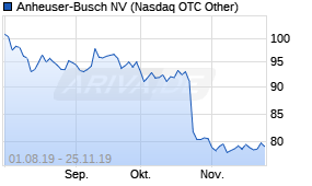 Jahreschart der Anheuser-Busch-Aktie, Stand 14.08.2020