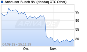 Jahreschart der Anheuser-Busch-Aktie, Stand 02.09.2020